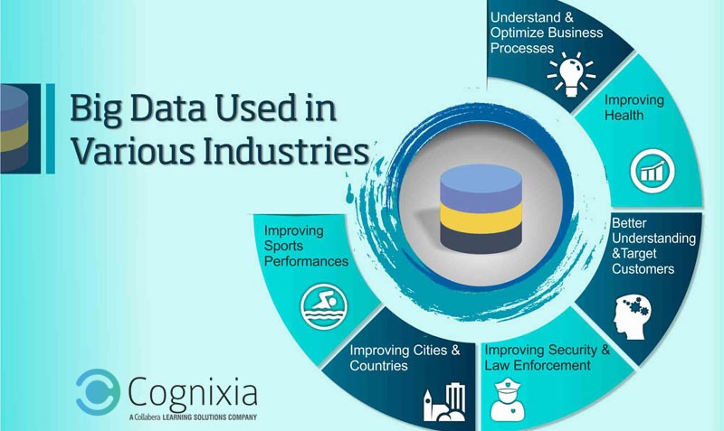 Big Data – An Important Tech for Various Industries