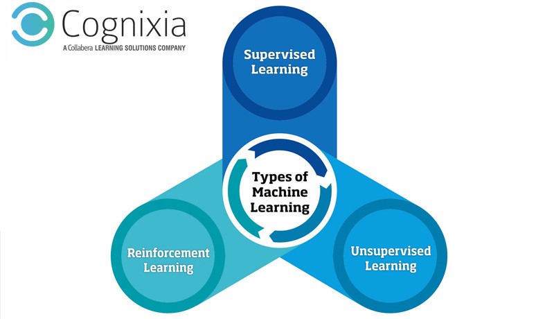 What is machine learning? Types of machine learning.