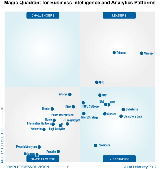 magic-quadrant-business-intelligence