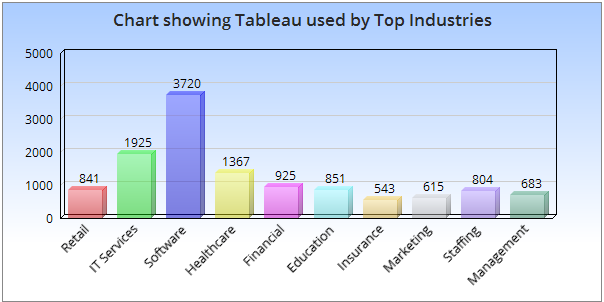 tableau-top-industry-chart