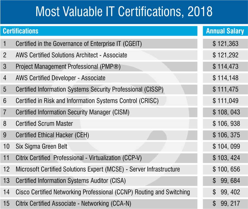 Most Valuable IT Certifications - 2018