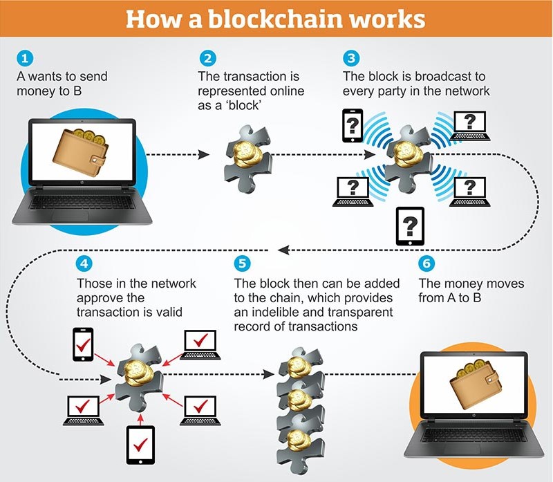 Bitcoin-First Blockchain Innovation