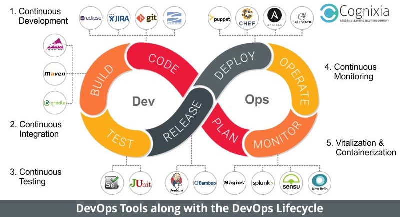 Resolving Software Development Woes with DevOps