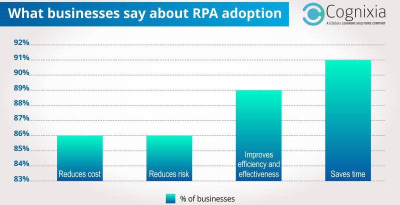 Transforming with Robotic Process Automation