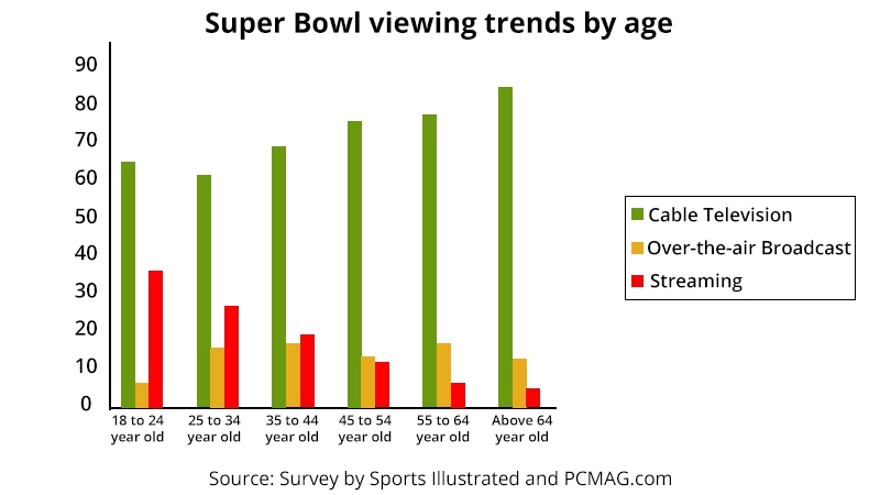 The Tech Side of Super Bowl LIII - Graph