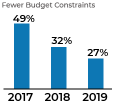budget constraints chart of L & D