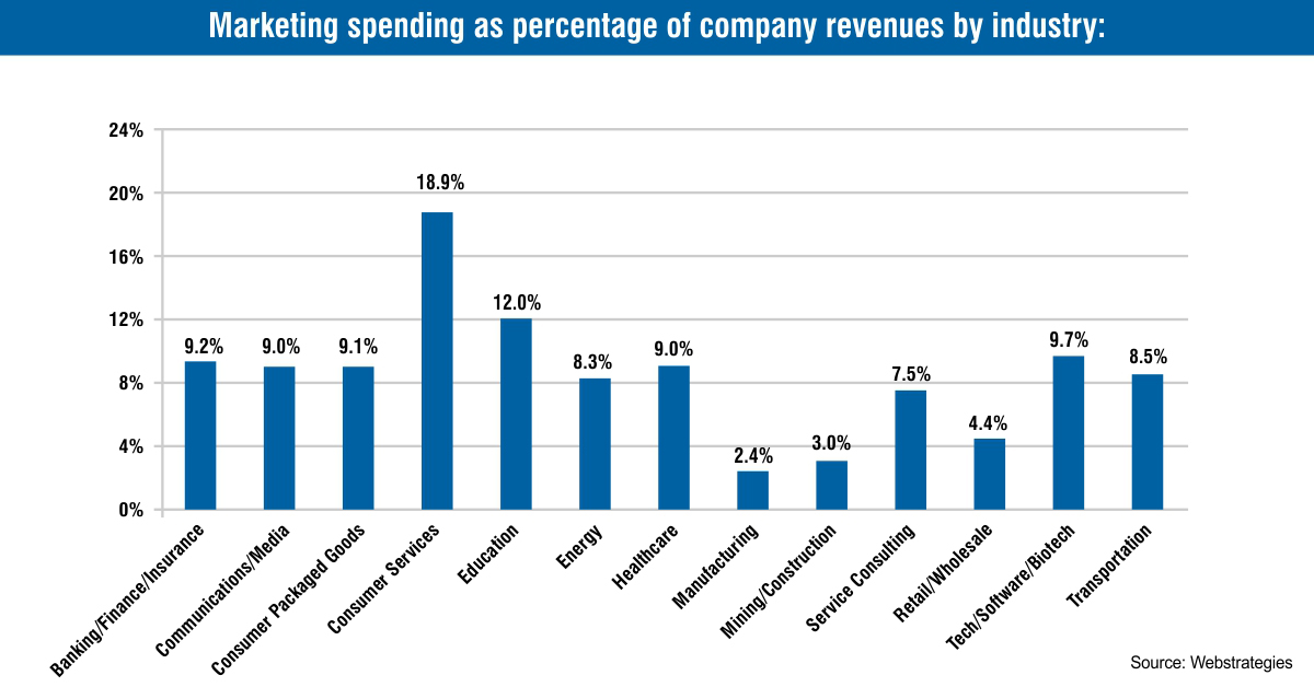 The Rise of Digital Marketing