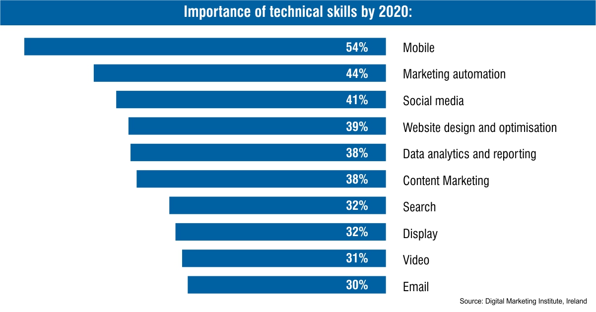 The Rise of Digital Marketing