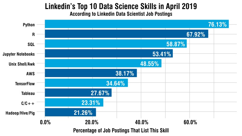 How to become a Data Scientist?