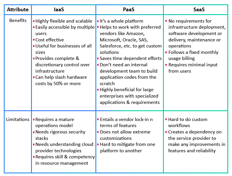 Making the right choice: SaaS, PaaS or IaaS - Table