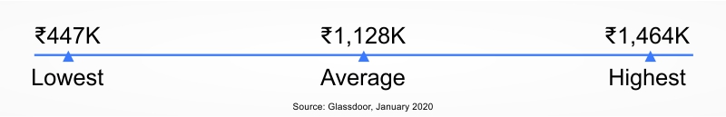 ITIL certified employees by Glassdoor