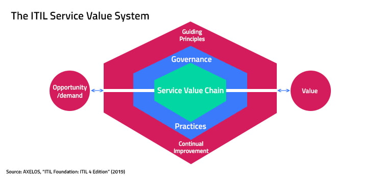 Understanding ITIL V4 Functions and Framework