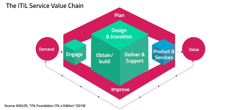 ITIL service value chain