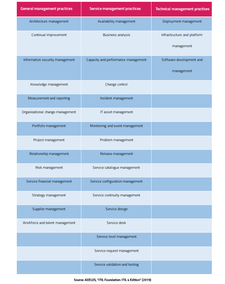 Understanding ITIL V4 Functions and Framework table