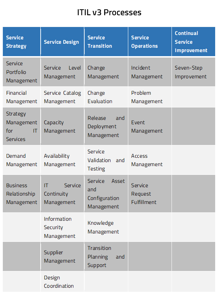 ITIL v3 Processes