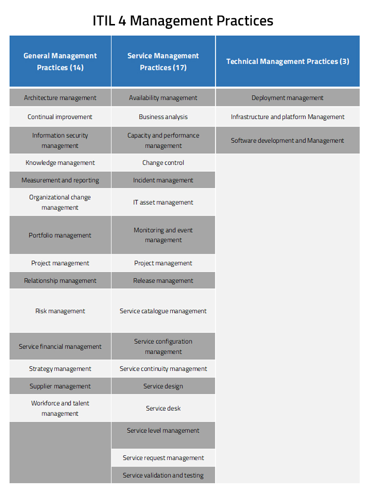 ITIL 4 Management Practices