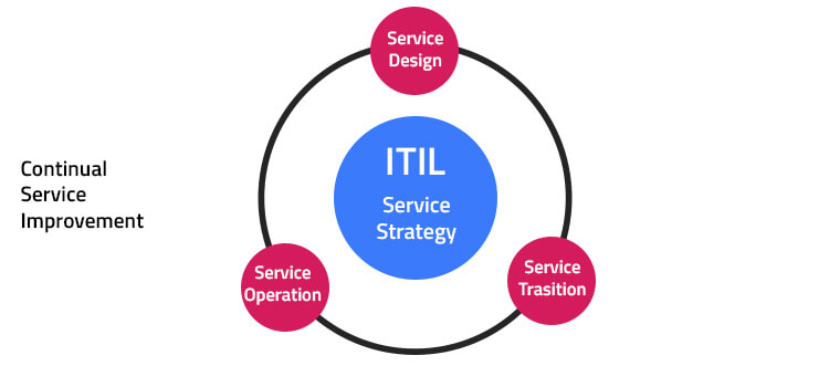 ITIL v3 Service Lifecycle