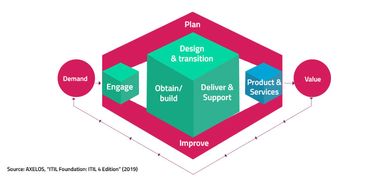 ITIL v3 Service Lifecycle