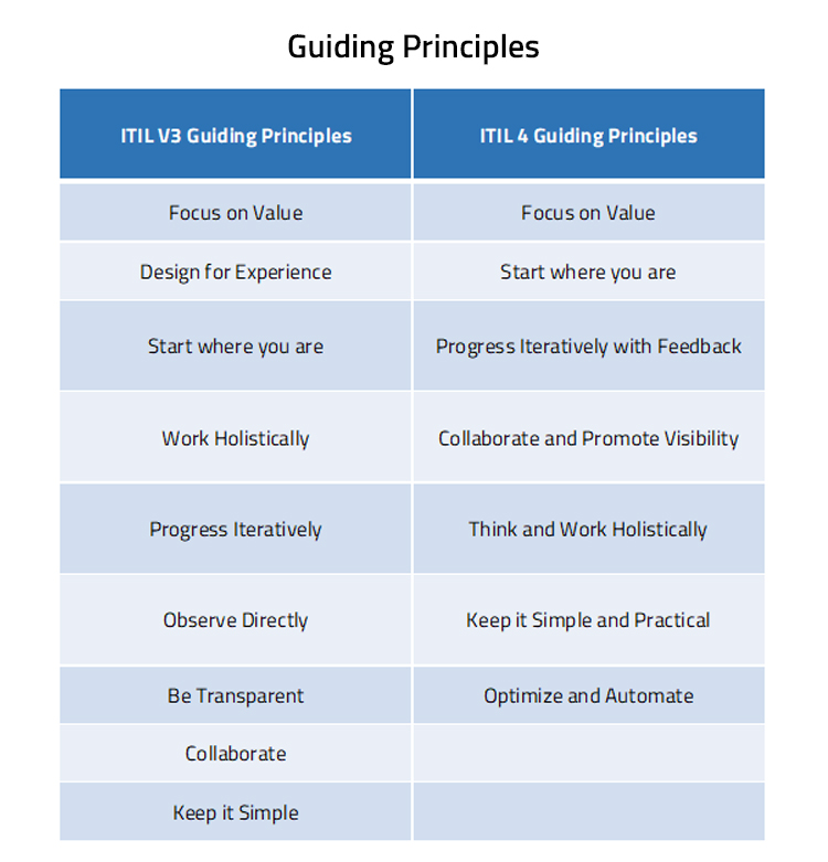 Guiding Principles