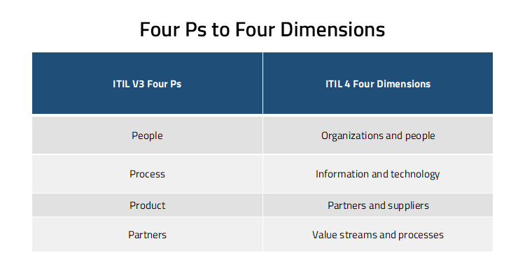 Four Ps to Four Dimensions