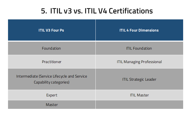 ITIL v3 vs. ITIL V4 Certifications