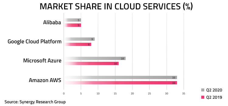 Market Share in Cloud Services