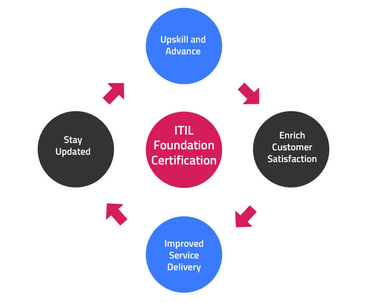 Why ITIL training is important?