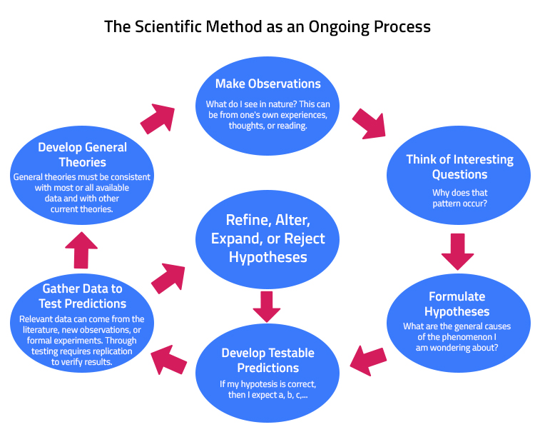 the scientific method as an ongoing process
