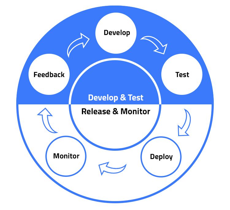 Why you should take DevOps training?