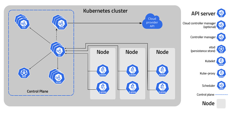 Kubernetes cluster