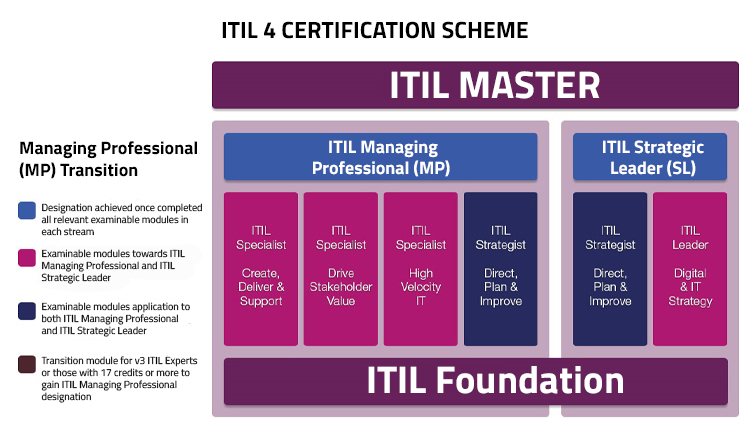 ITIL V4