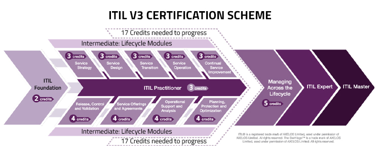 ITIL V3