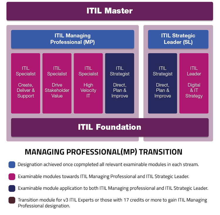 How can I be an ITIL® Master?