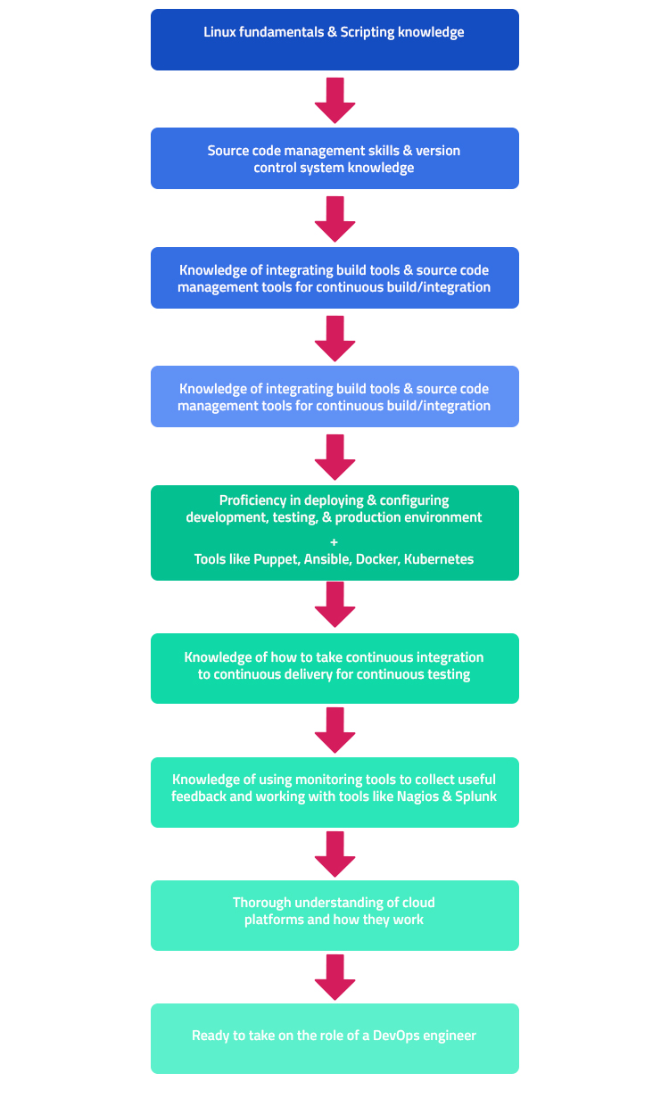 How to get started to be a DevOps engineer?