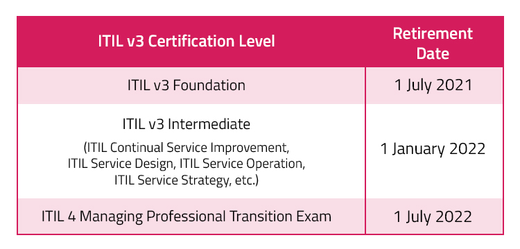 retirement of different levels of ITIL v3