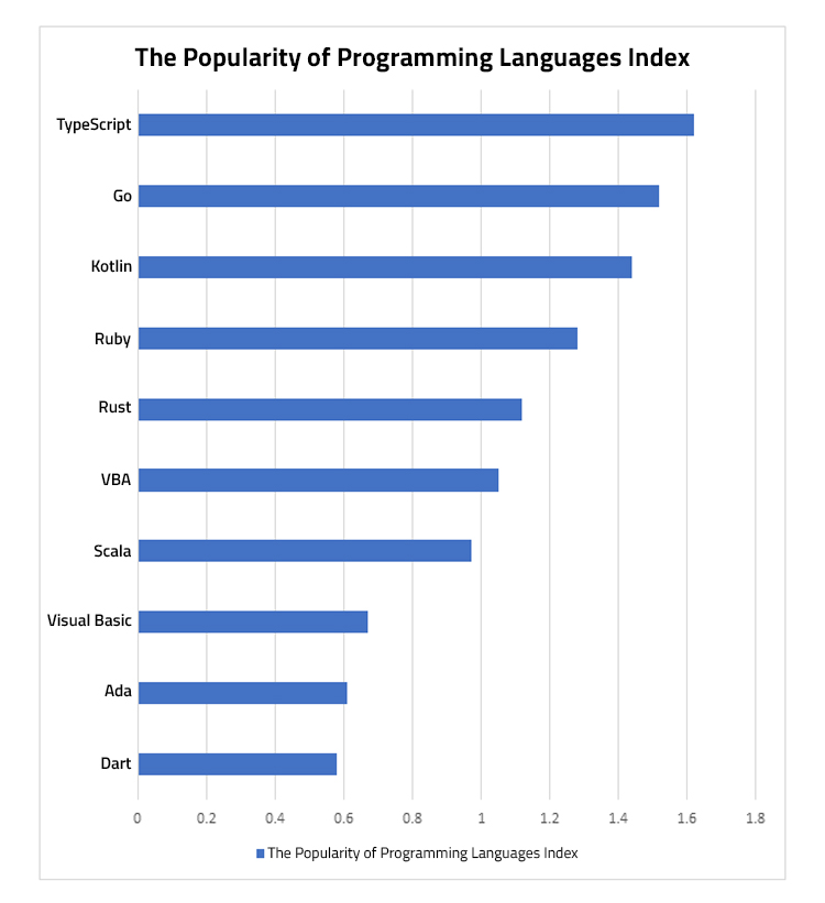 Why was Python the top searched programming language on Google in 2020?