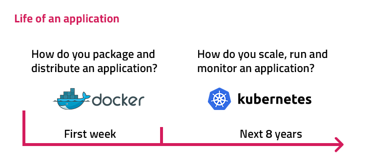 What are Kubernetes and Docker?