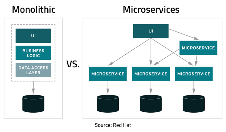 Microservices