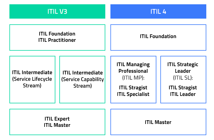 comparison of the ITIL v3 certification path and the ITIL 4 certification path