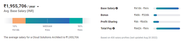 Average Salary for a Cloud Solutions Architect