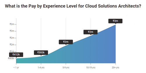 Pay by Experience for Cloud Professionals