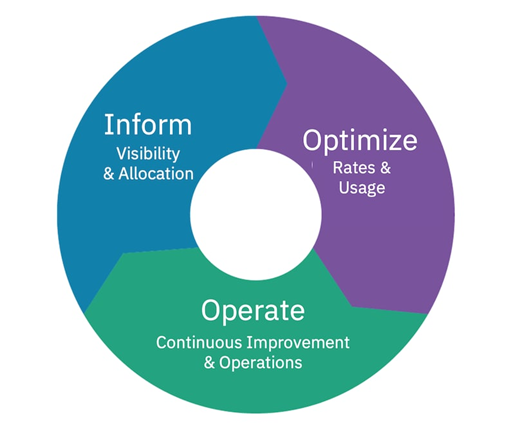 FinOps Framework IBM