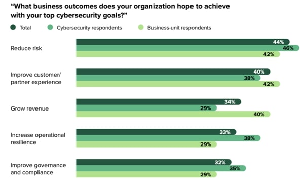 business-outcomes-desired-by-organizations-for-their-cybersecurity-efforts