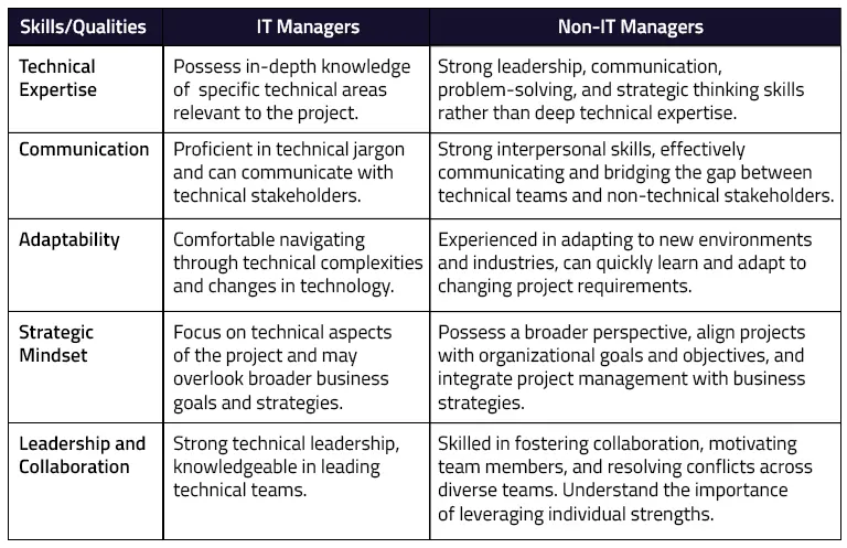 IT-vs-nonIT-managers-in-project-management