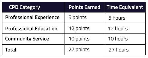 the-time-factor-of-cpd-points-table