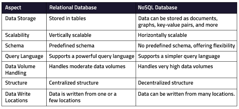 Relational-vs-NoSQL-Database