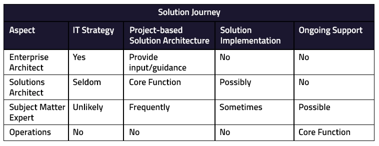 how-has-the-role-of-an-aws-solutions-architect-evolved-over-the-years-approach to architecture
