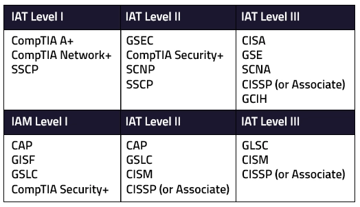 why-is-cissp-DoD-approved-baseline-certification-table