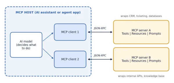 How an MCP host connects its clients and MCP servers