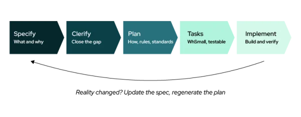What is spec-driven development: five-step workflow from specify, clarify, plan and tasks to implement, with a loop back to update the spec